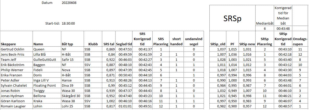 20220608 resultat mk2