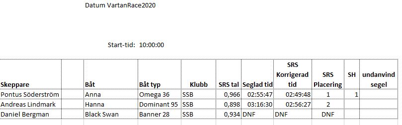vartan2020 resultat