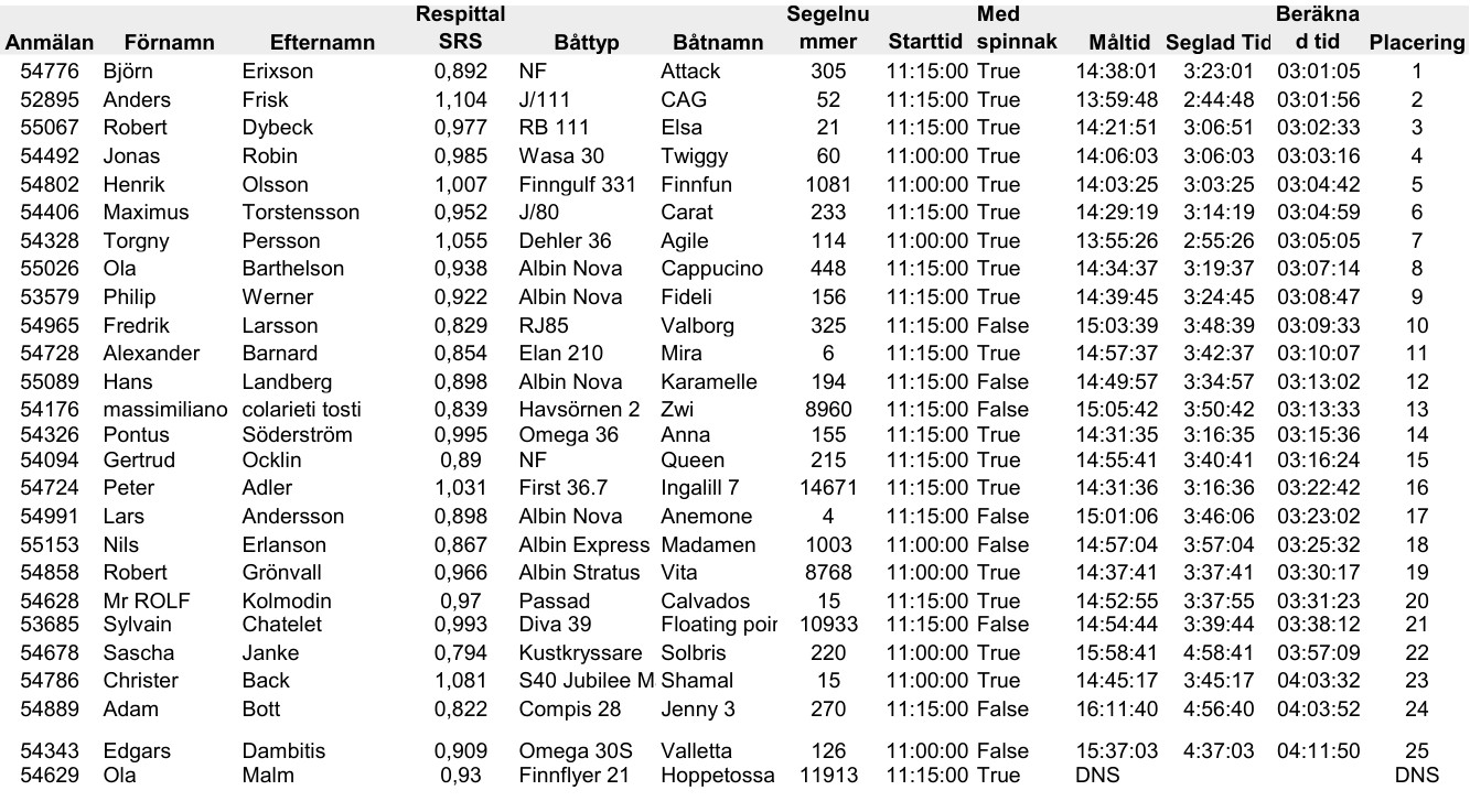 Getfotsregattan2026 total